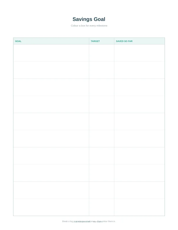 A savings goal tracker with columns for goal, target, and saved so far, and rows for milestones.
