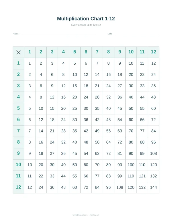A multiplication chart with numbers 1 through 12 in rows and columns, showing answers up to 144.